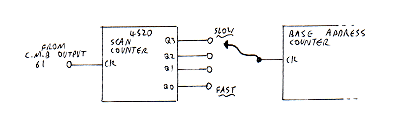 Figure 17: Scan counter