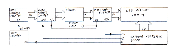 Figure 20: Two row display — simplified block diagram Figure 20: Two row display — simplified block diagram