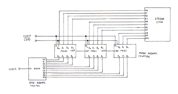 Figure 6: Address counters Figure 6: Address counters
