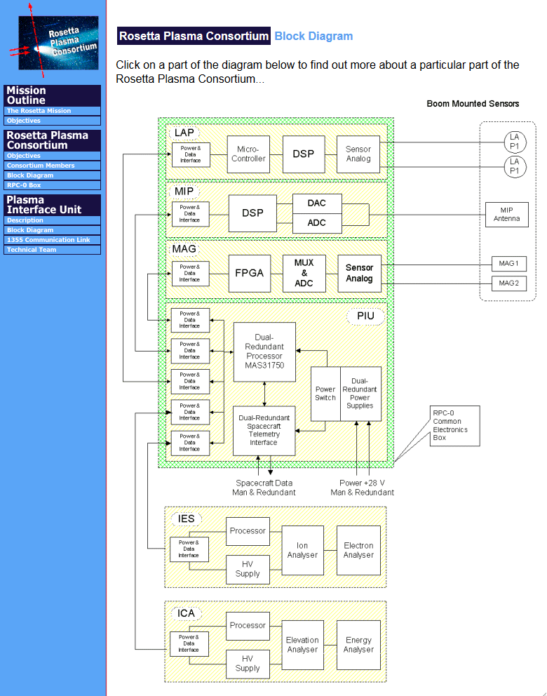 A page showing a block diagram of the five RPC instruments and the PIU A page showing a block diagram of the five RPC instruments and the PIU